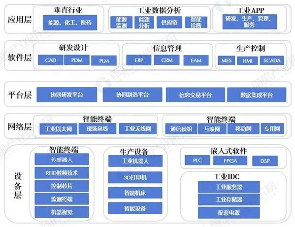 2020年中国新基建工业互联网产业链深度分析